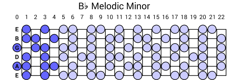Bb Melodic Minor Scale